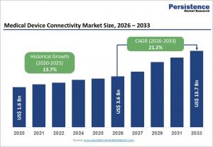 medical device connectivity market