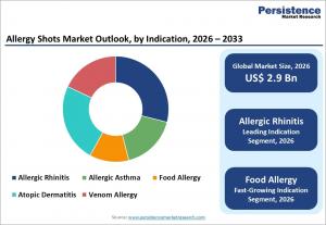 allergy shots market