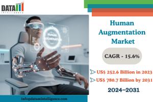 Human Augmentation Market Size 2025