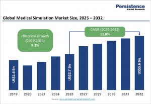 medical simulation market