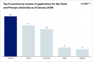 São Tomé and Príncipe passport by investment