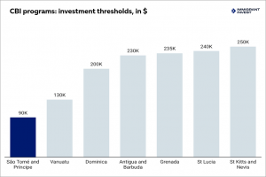 Citizenship by investment programs