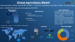 Agrivoltaics Market