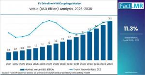 EV Driveline NVH Couplings Market