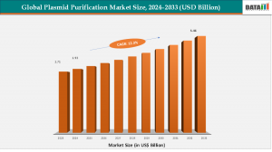 Plasmid Purification Market
