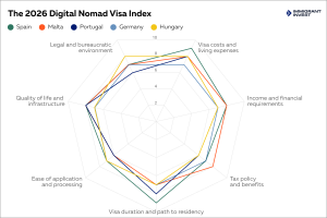Best Digital Nomad Visas