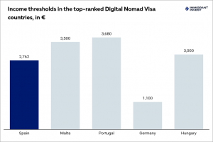 Digital Nomad Visa Europe