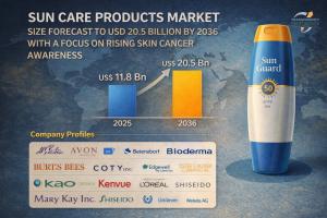 The global sun care products market size was valued at US$ 11.8 Bn in 2025 and is projected to reach US$ 20.5 Bn by 2036, expanding at a CAGR of 5.6% from 2026 to 2036.