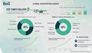 Ventricular Catheters Market