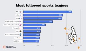 Most Followed Sports Leagues | Reviews_org 2026