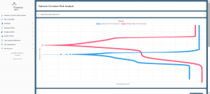 The Galvanic Current of two materials being compared