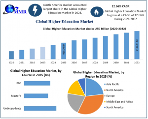 Higher Education Market graph