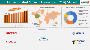 Control Moment Gyroscope (CMG) Market Size 2026