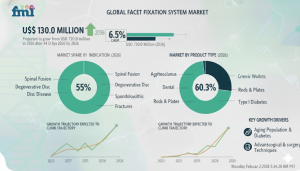 Facet Fixation System Market