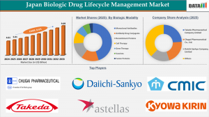 Japan Biologic Drug Lifecycle Management Market