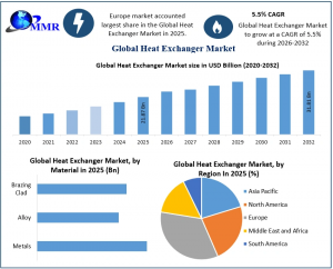Heat Exchangers Market