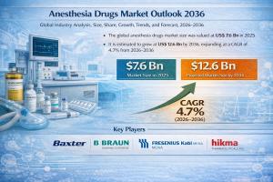 Anesthesia Drugs Market