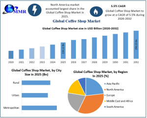 Coffee Shop Market graph