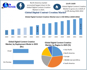 Digital Content Creation Market graph