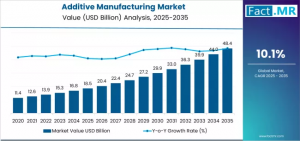 Additive Manufacturing Market