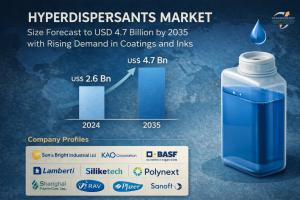 The global hyperdispersants market size was valued at US$ 2.6 Billion in 2024 and is projected to reach US$ 4.7 Billion by 2035, expanding at a CAGR of 5.5% from 2025 to 2035.