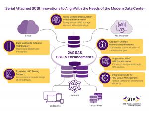 Diagram showing Serial Attached SCSI Innovations (SBC-5)