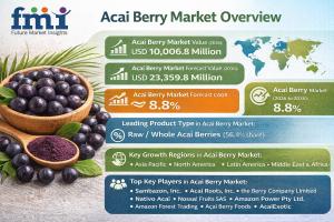 Acai Berry Industry Size