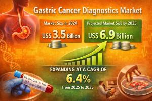 Gastric Cancer Diagnostics Market