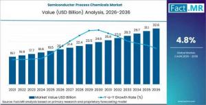 Semiconductor Process Chemicals Market