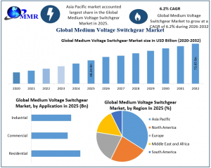 Medium-voltage Switchgear Market graph