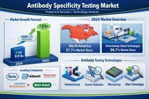Antibody Specificity Testing Market