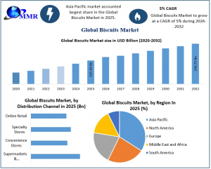 Biscuits Market graph