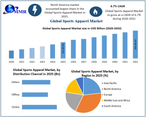 Sports Apparel Market graph