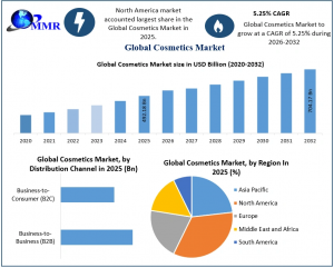 Cosmetics Market graph