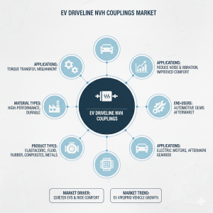 EV Driveline NVH Couplings Market