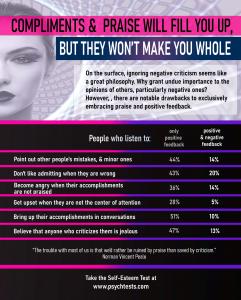Listening only to praise and positive feedback can lead to a lack of self-awareness and hinder personal development.