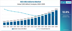 Skin Microbiome Market