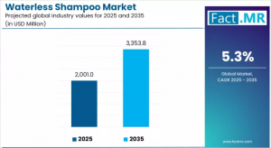 Waterless Shampoo Market