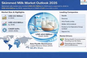 Skimmed Milk Market