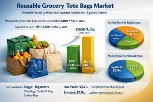 Reusable Grocery Tote Bags Market