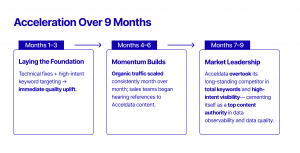 Graphic titled “Acceleration Over 9 Months” showing three phases: Months 1–3 focused on technical fixes and high-intent keywords, Months 4–6 scaling organic traffic, and Months 7–9 achieving market leadership in total keywords and high-intent visibility.