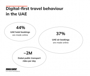 Digital-first travel behaviour in the UAE
