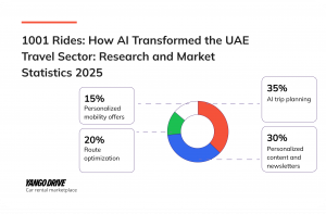 AI Transformed the UAE, Dubai Travel Sector
