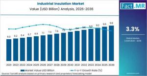 Industrial Insulation Market