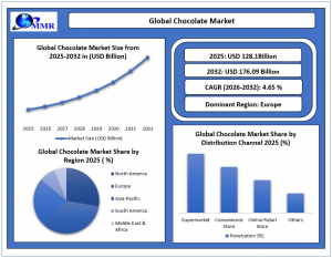 Chocolate Market graph
