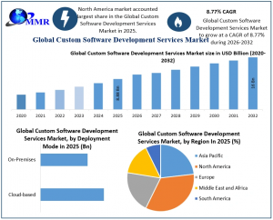Custom Software Development Services Market graph