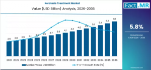 Keratosis Treatment Market