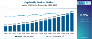 Peptide Lip Product Market
