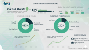 Cancer Diagnostics Market