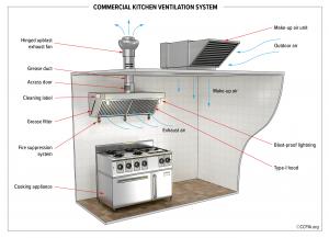 Commercial kitchen ventilation system diagram showing hood canopy, grease filters, ductwork, exhaust fan, and make-up air system with airflow direction arrows
